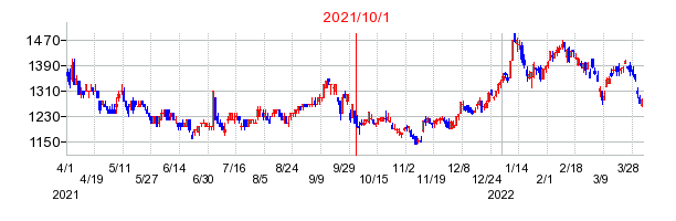 2021年10月1日 10:22前後のの株価チャート